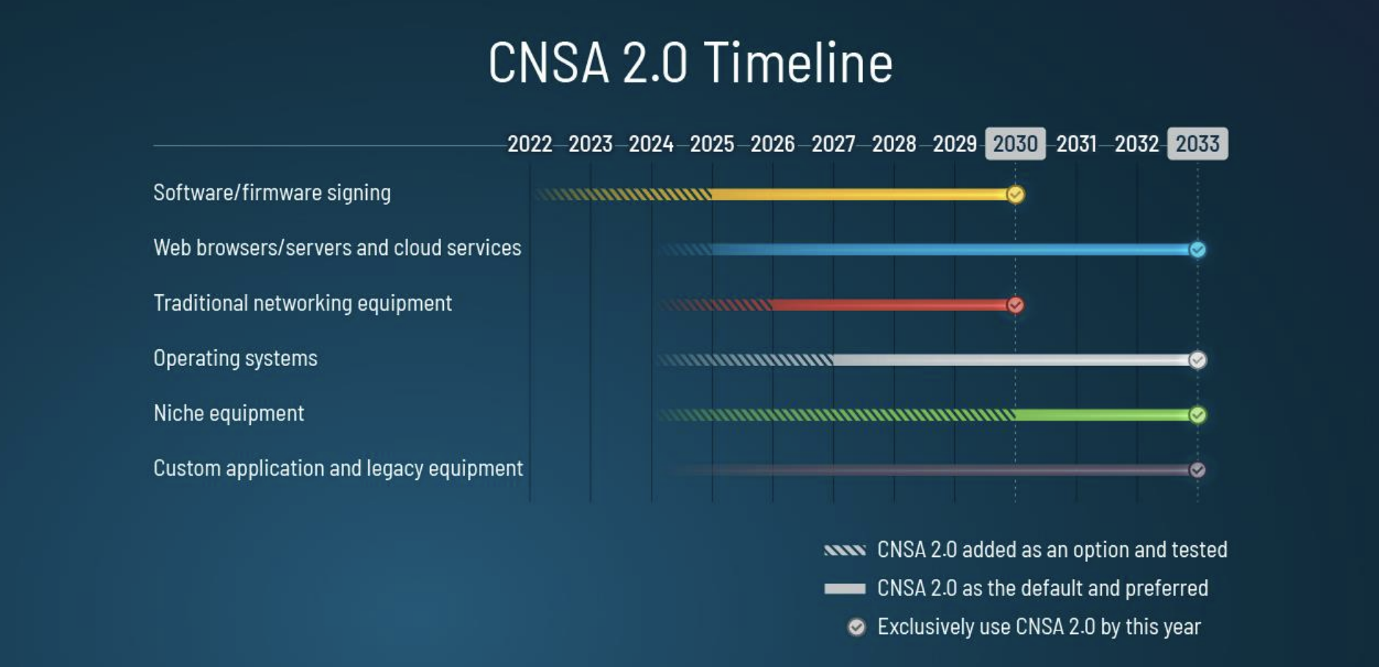NIST CNSA Timeline